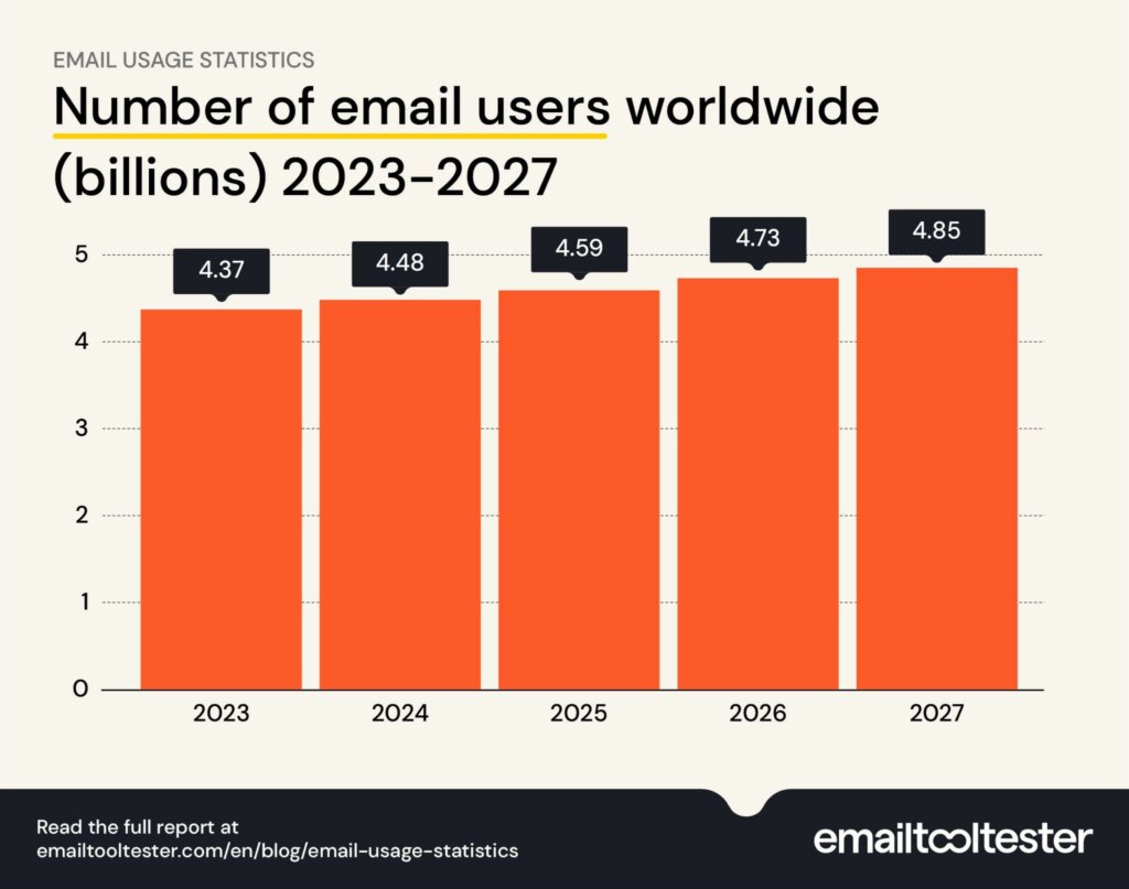 Global Email User Growth Forecast Global Email User Growth Forecast
