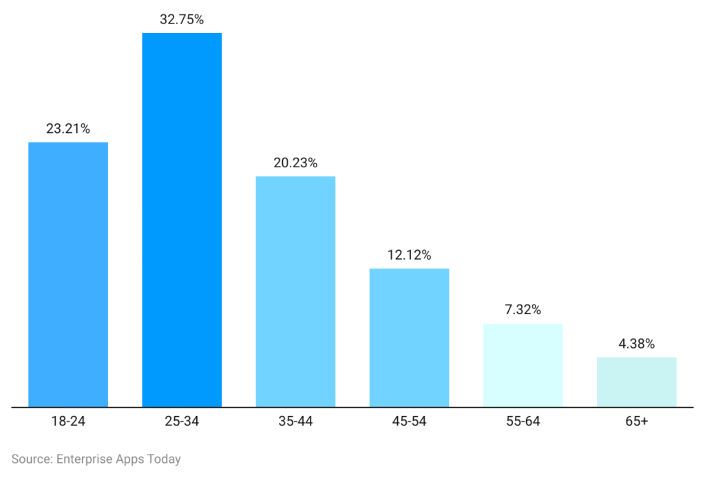 Apple User Demographics by Age Apple User Demographics by Age