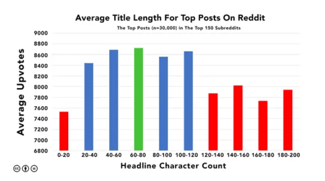 Best Title Length for Top Reddit Posts Best Title Length for Top Reddit Posts