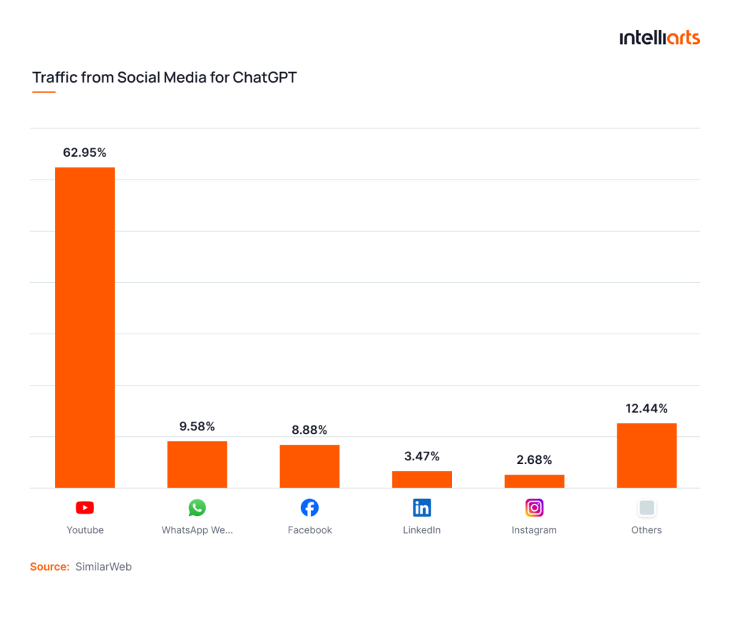 Social Media Sources Driving Traffic to ChatGPT Social Media Sources Driving Traffic to ChatGPT