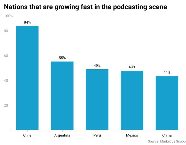 Fastest-Growing Nations in the Podcasting Scene Fastest-Growing Nations in the Podcasting Scene