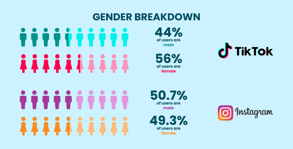 TikTok vs. Instagram Gender Breakdown of Users TikTok vs. Instagram Gender Breakdown of Users
