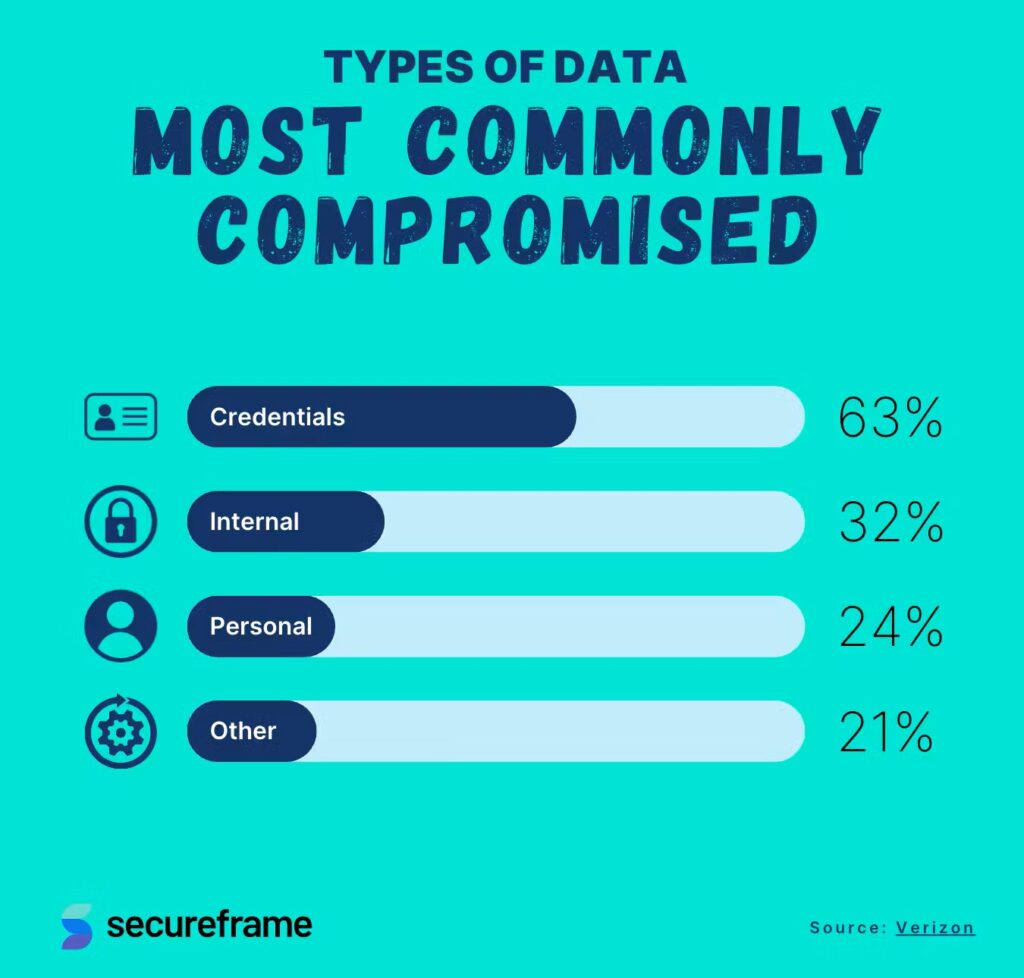 Most Commonly Compromised Data Types Most Commonly Compromised Data Types
