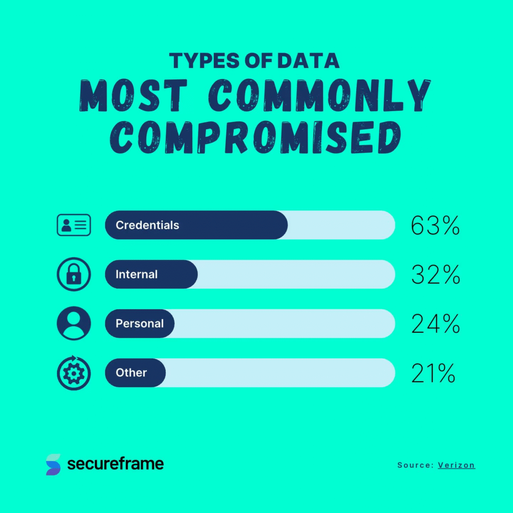 Types of Data Most Commonly Compromised Types of Data Most Commonly Compromised