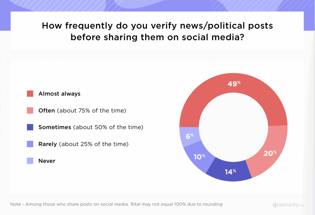 How Often People Verify News or Political Posts Before Sharing (Social Media Behavior Insight) How Often People Verify News or Political Posts Before Sharing (Social Media Behavior Insight)
