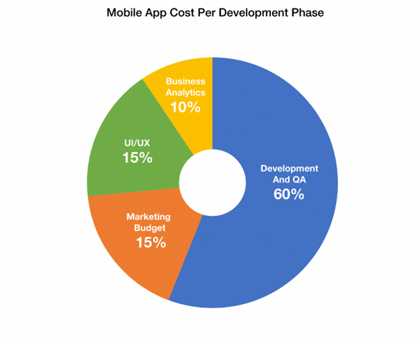 Mobile App Cost Breakdown by Development Phase Mobile App Cost Breakdown by Development Phase