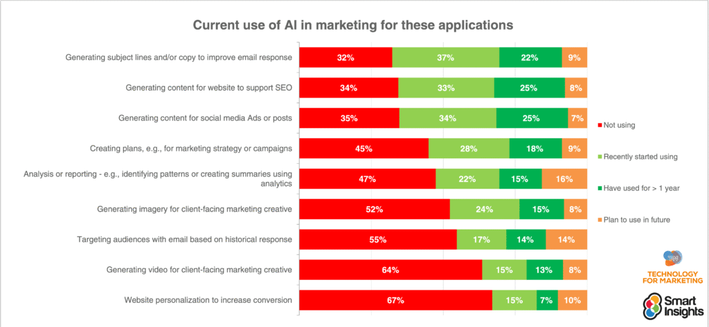 How AI Is Currently Used in Marketing How AI Is Currently Used in Marketing