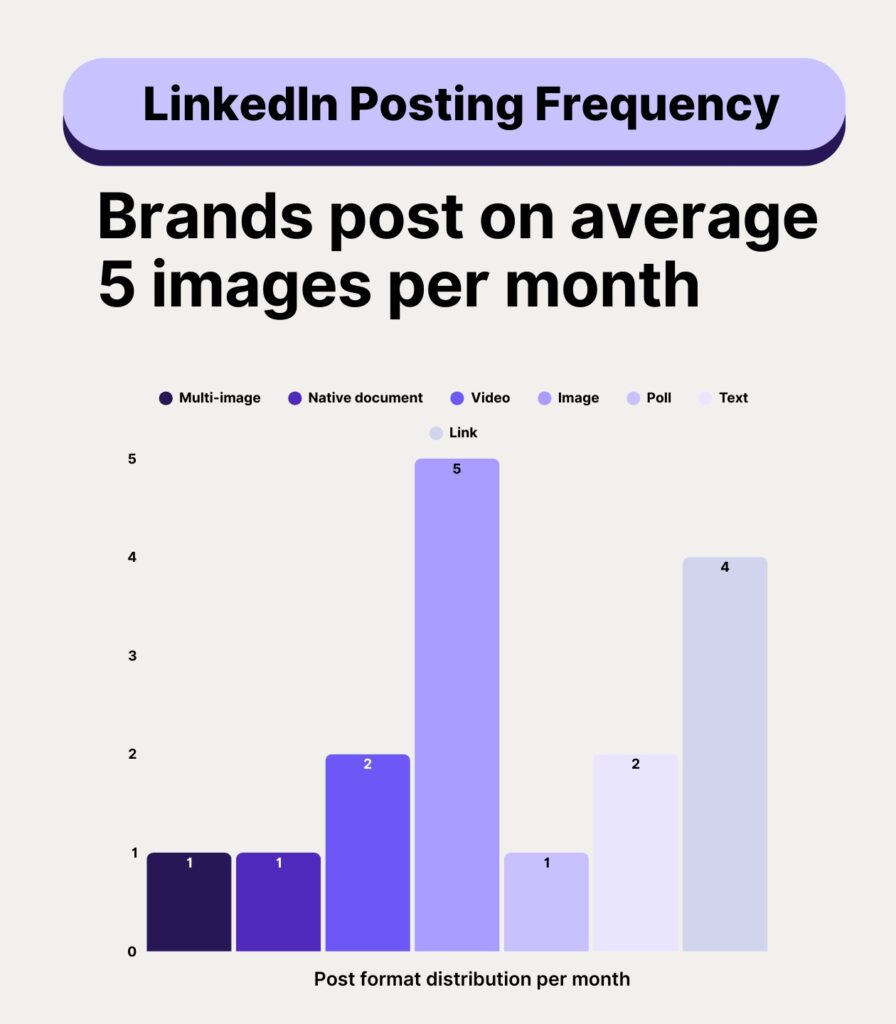 LinkedIn Posting Frequency by Format LinkedIn Posting Frequency by Format