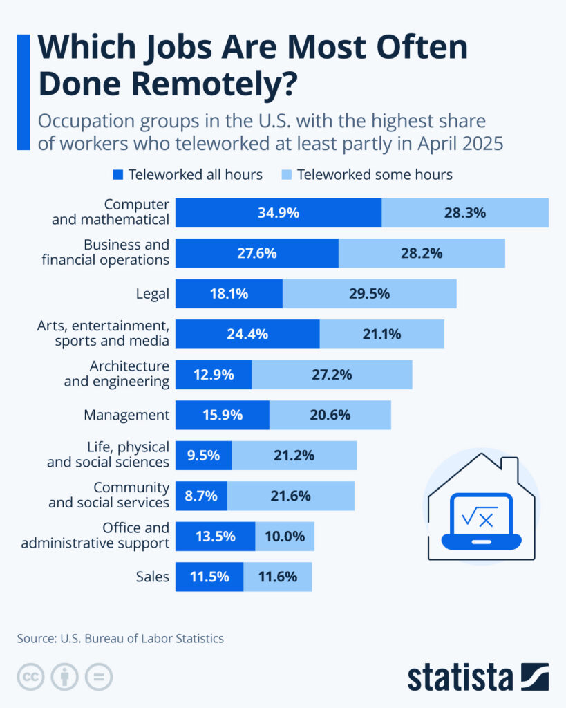 Jobs Most Frequently Done Remotely in the U.S. Jobs Most Frequently Done Remotely in the U.S.