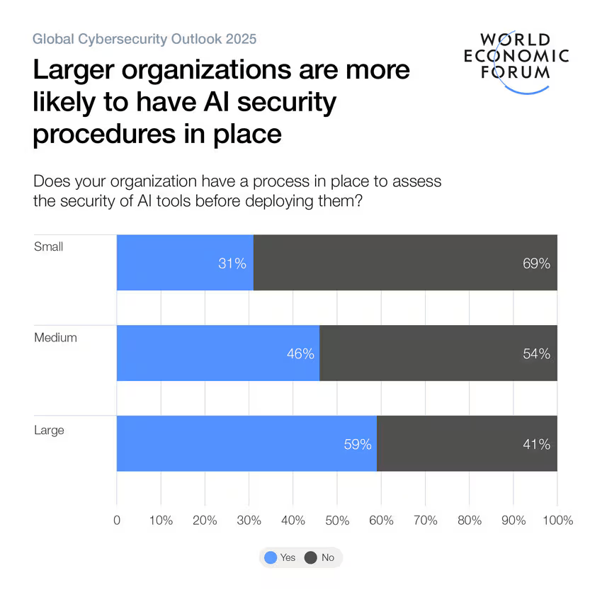AI Security Procedures by Organization Size AI Security Procedures by Organization Size
