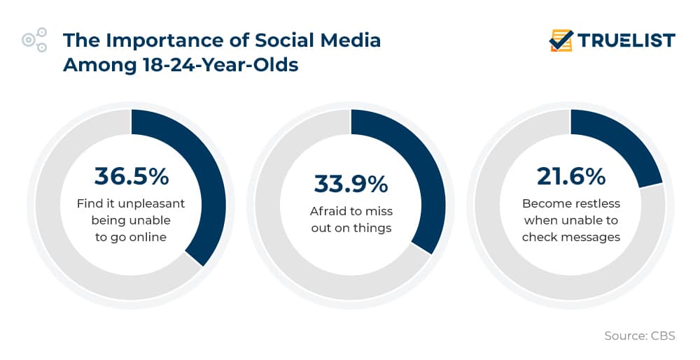 How Social Media Impacts 18–24-Year-Olds Emotionally How Social Media Impacts 18–24-Year-Olds Emotionally