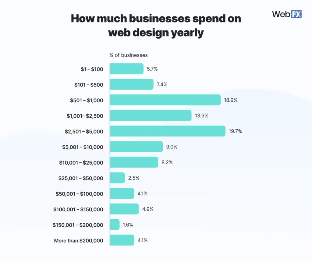 How Much Businesses Spend on Web Design Annually How Much Businesses Spend on Web Design Annually