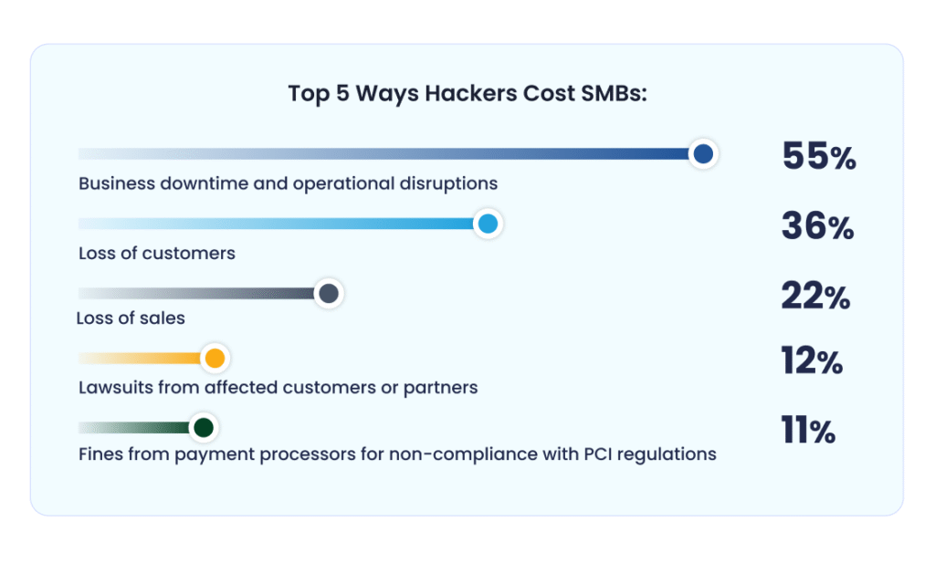 Top 5 Ways Hackers Financially Impact SMBs Top 5 Ways Hackers Financially Impact SMBs
