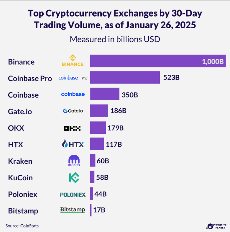 Top Crypto Exchanges by Trading Volume Top Crypto Exchanges by Trading Volume