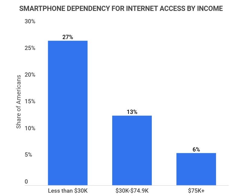 Smartphone Dependency by Income in the U.S. Smartphone Dependency by Income in the U.S.