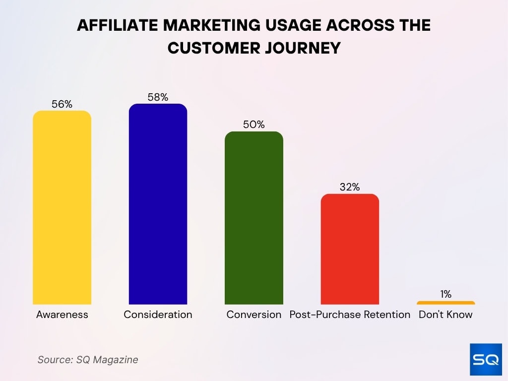 Affiliate Marketing Usage Across The Customer Journey