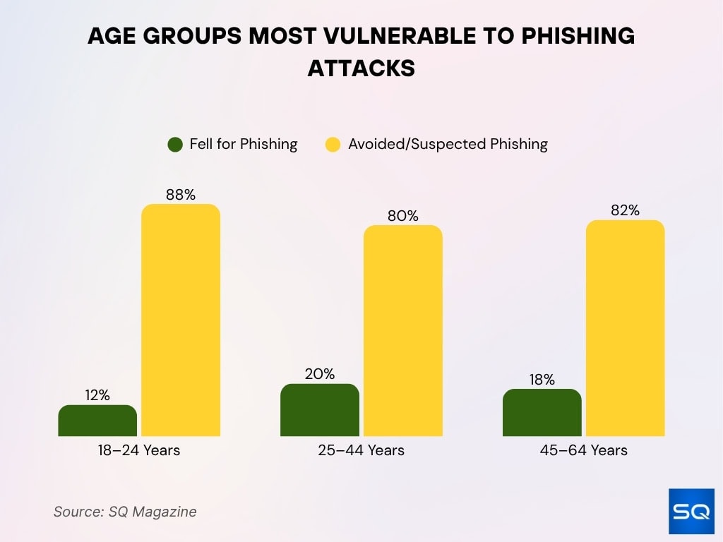 Age Groups Most Vulnerable To Phishing Attacks