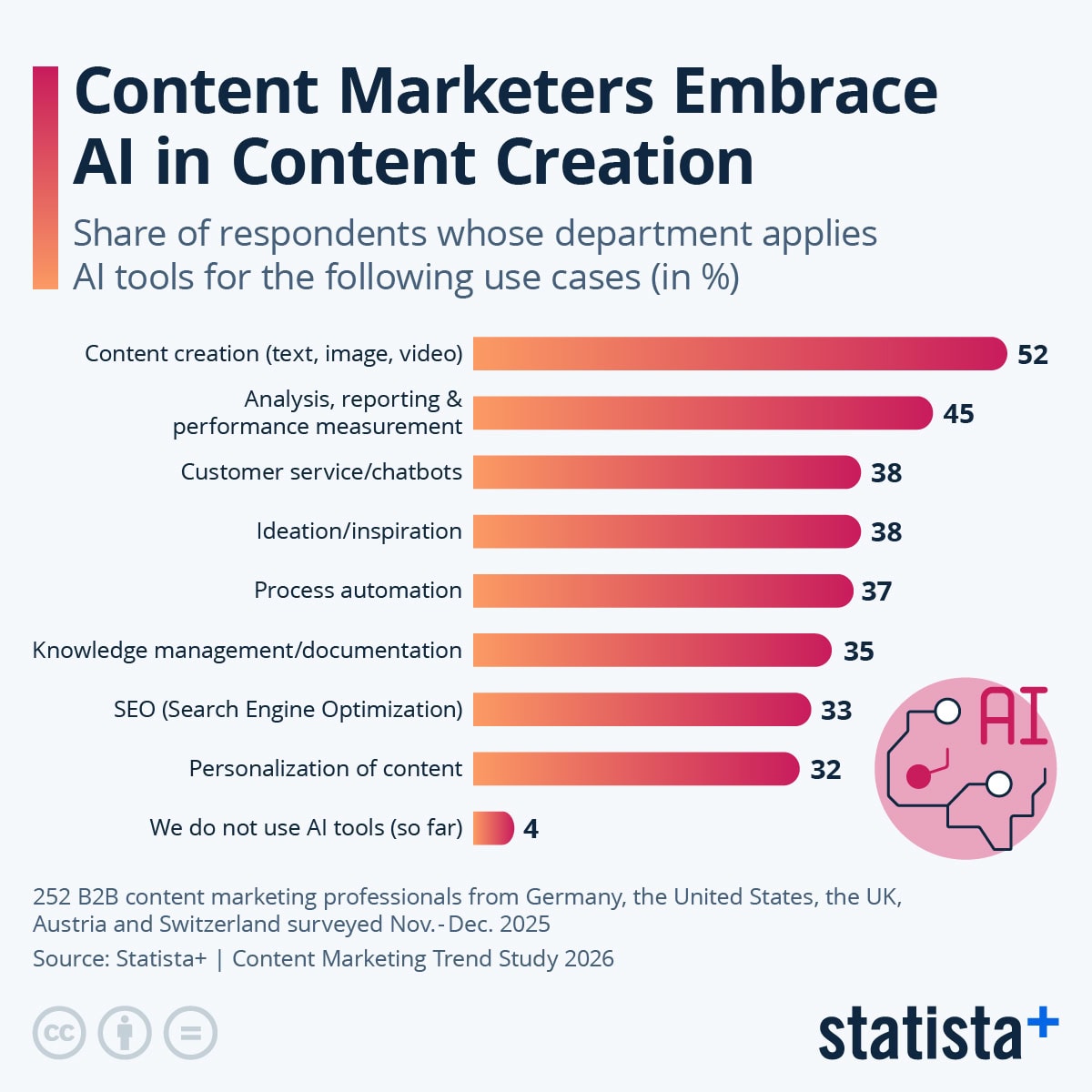 AI Adoption in Content Marketing