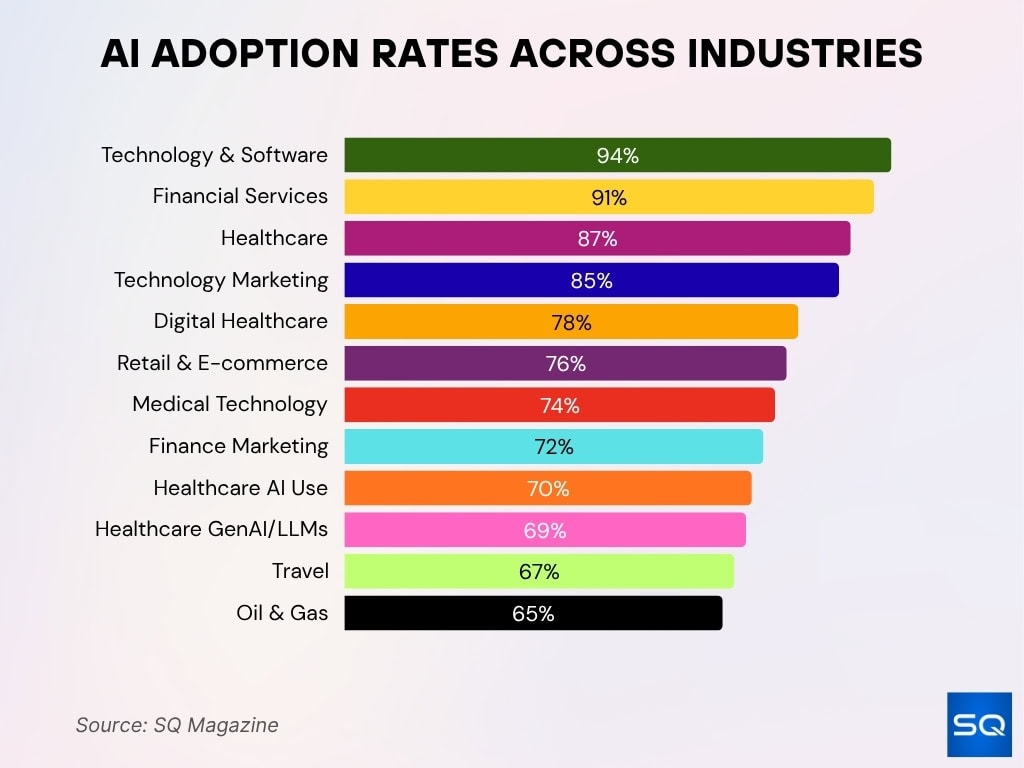 AI Adoption Rates Across Industries