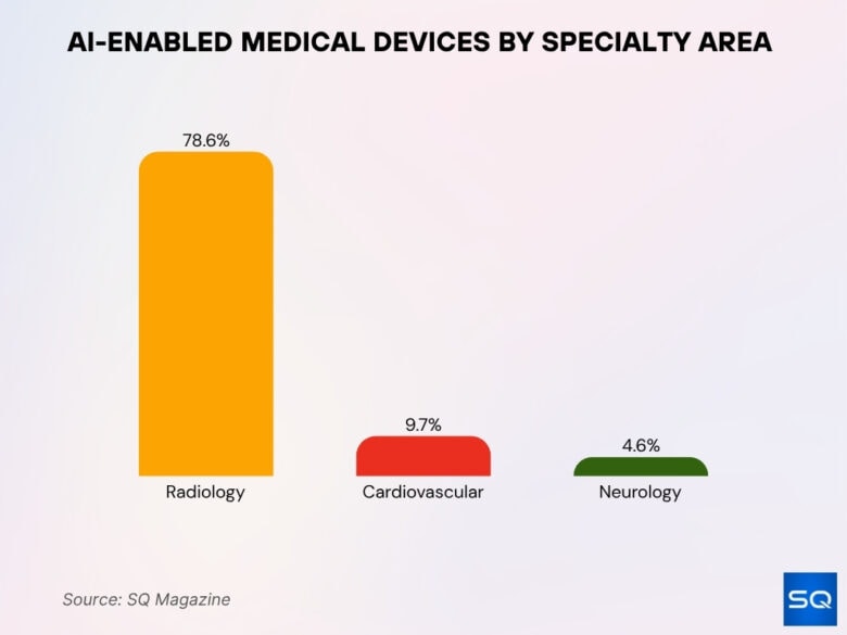 Speciality Algorithm AI in Healthcare Statistics 2026: Revealing the Future of Medicine