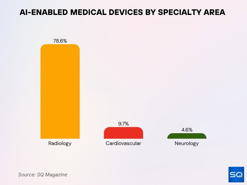 AI-Enabled Medical Devices by Specialty Area