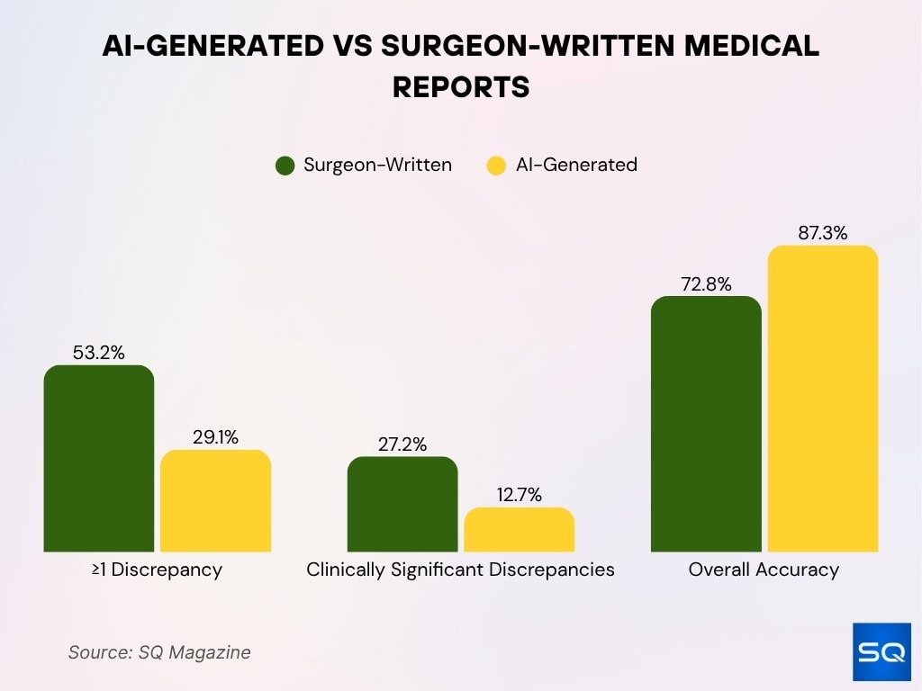 AI-Generated vs Surgeon-Written Medical Reports