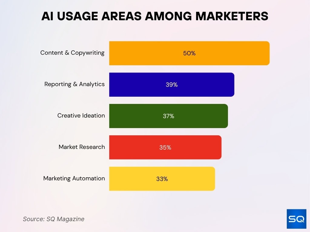AI Usage Areas Among Marketers