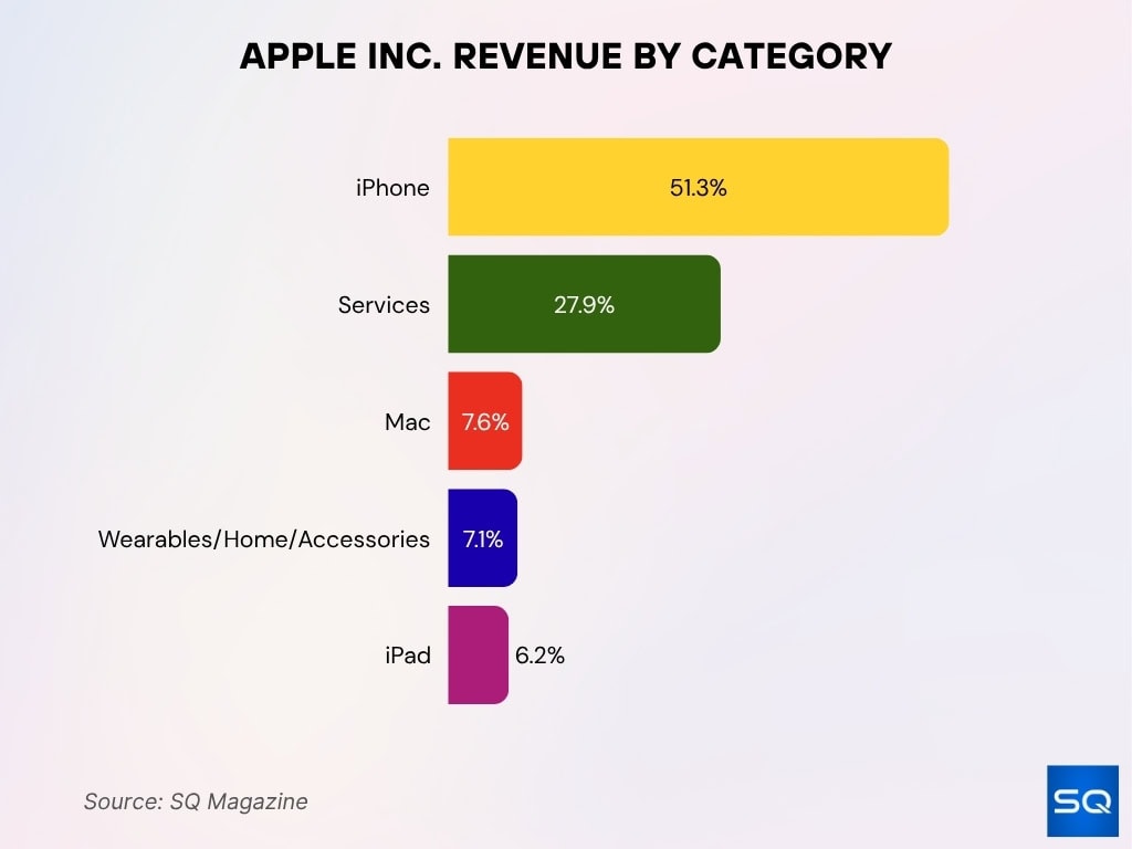 Apple Inc. Revenue by Category