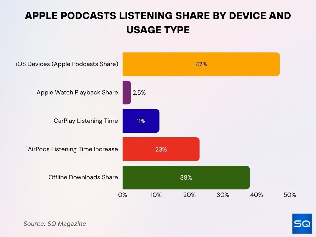 Apple Podcasts Listening Share by Device and Usage Type