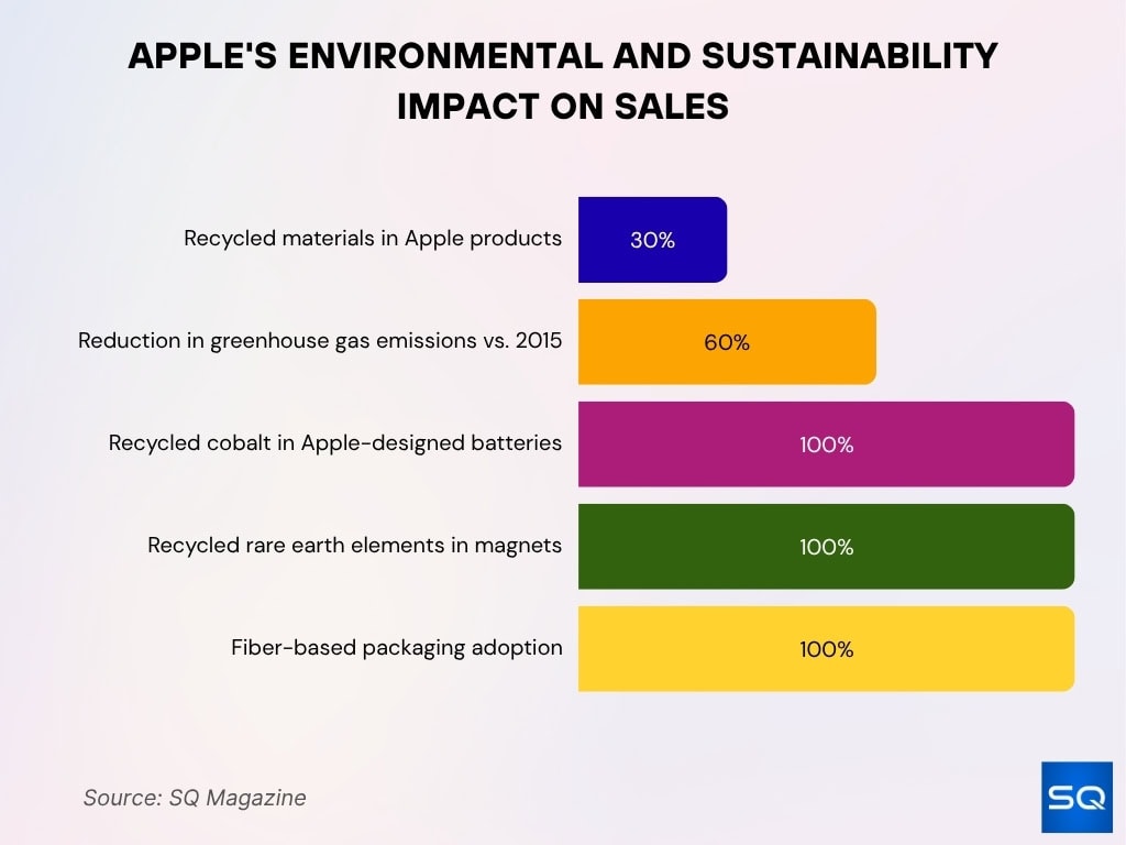 Apple's Environmental and Sustainability Impact on Sales