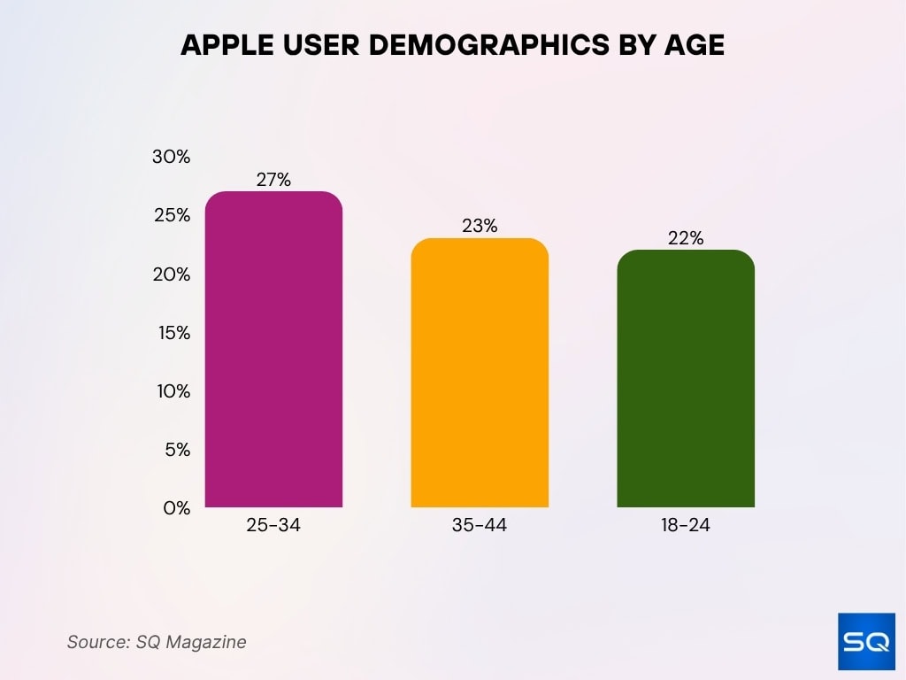 Apple User Demographics By Age