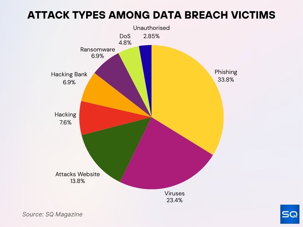 Attack Types Among Data Breach Victims