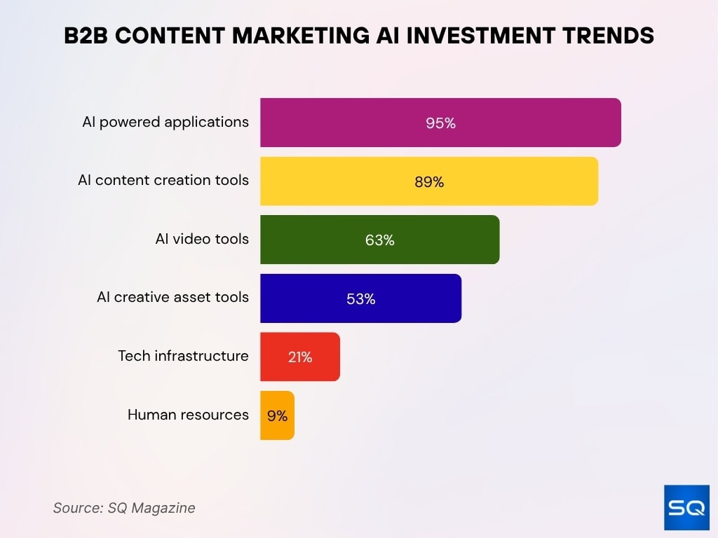 B2B Content Marketing AI Investment Trends