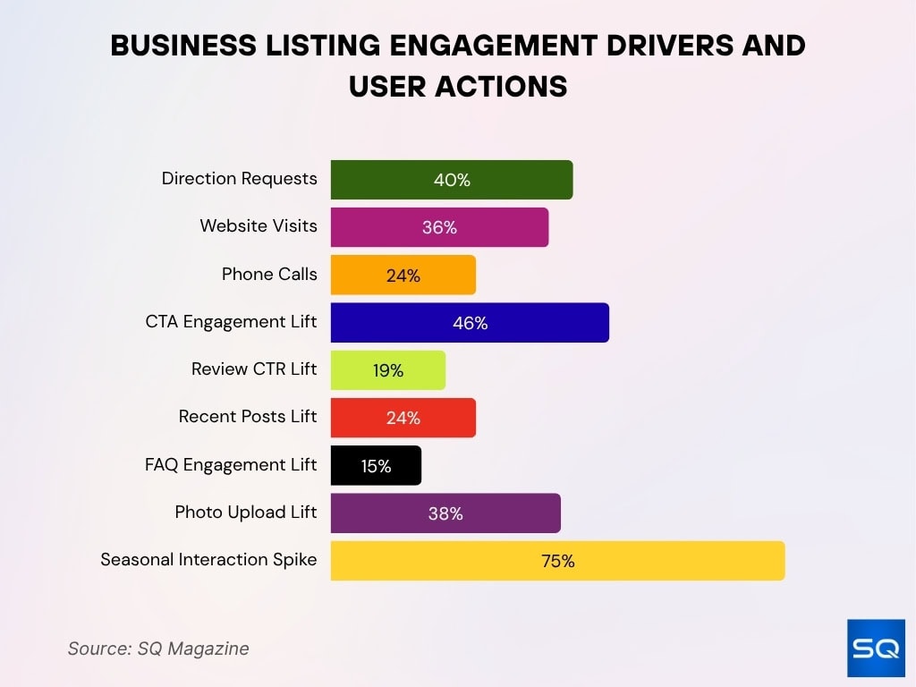 Business Listing Engagement Drivers And User Actions