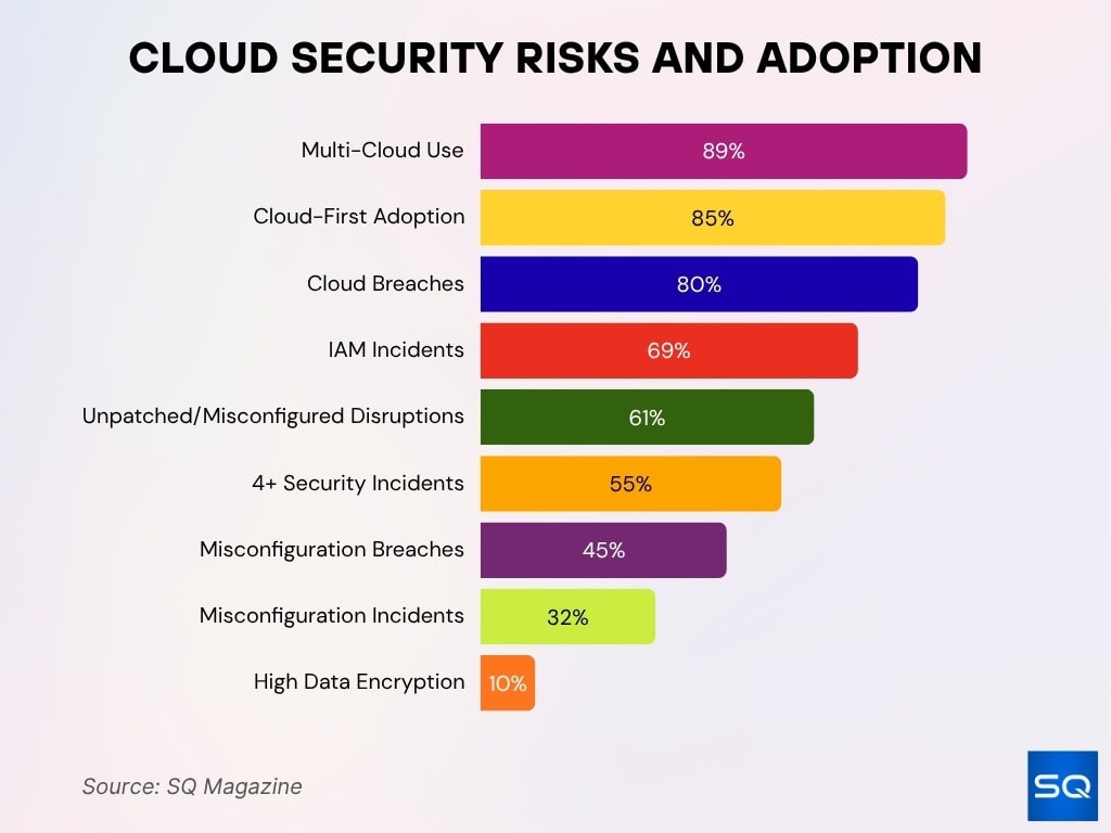 Cloud Security Risks And Adoption