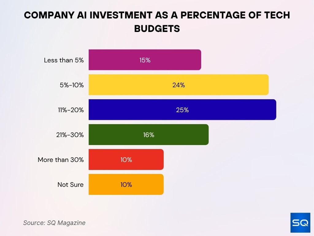 Company AI Investment as a Percentage of Tech Budgets