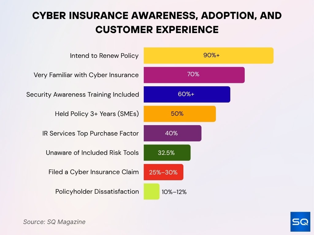 Cyber Insurance Awareness Adoption And Customer Experience