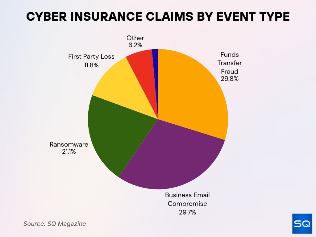 Cyber Insurance Claims By Event Type