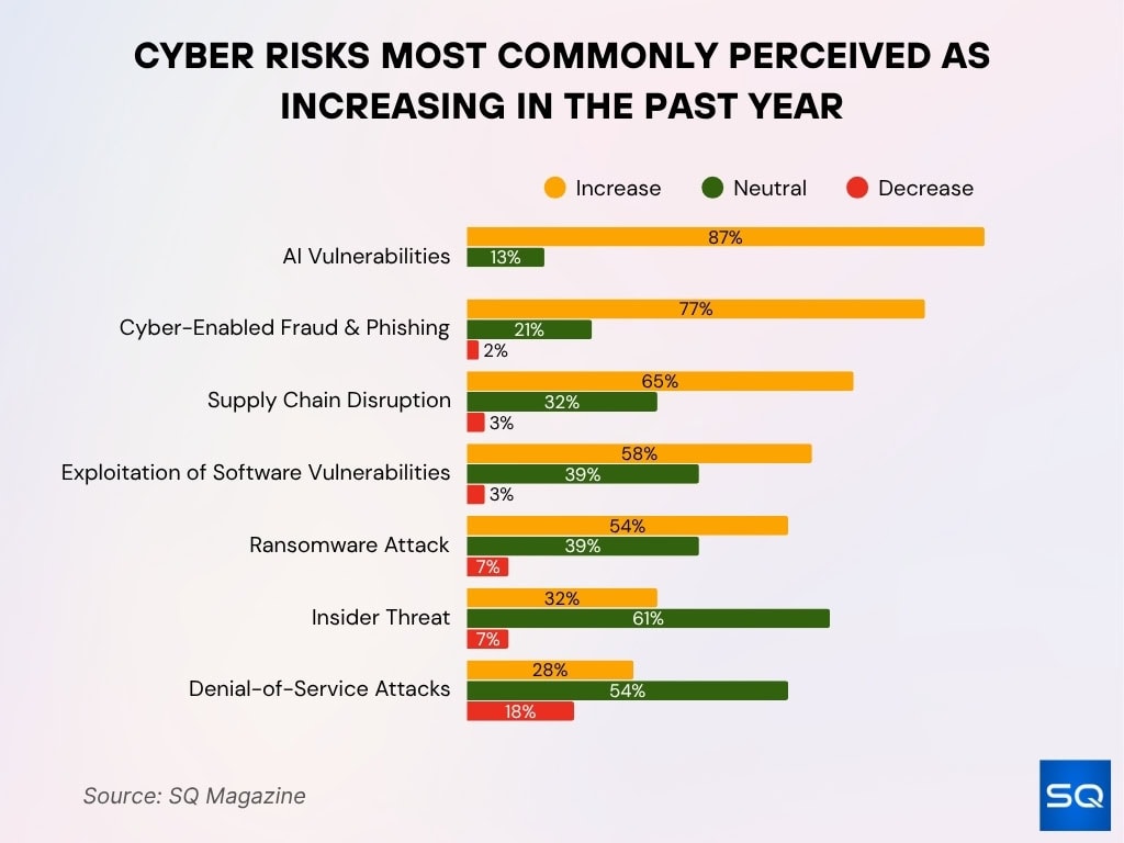 Cyber Risks Most Commonly Perceived As Increasing In The Past Year