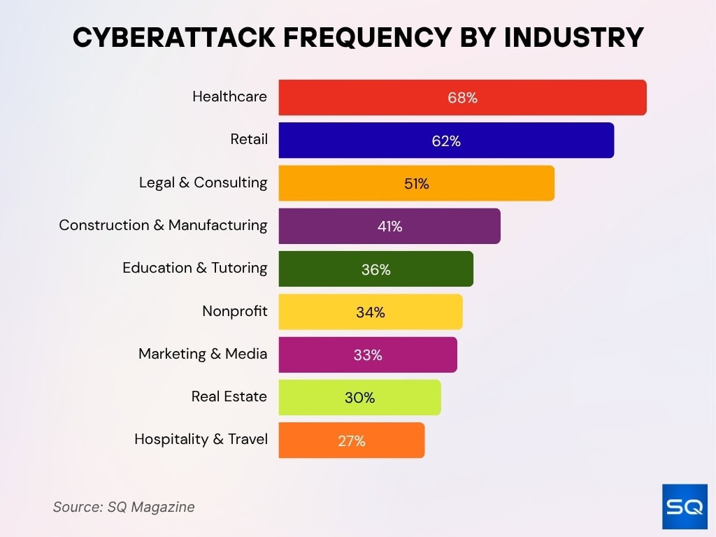 Cyberattack Frequency By Industry