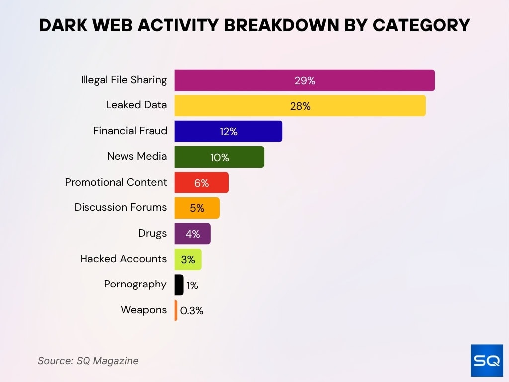 Dark Web Activity Breakdown By Category