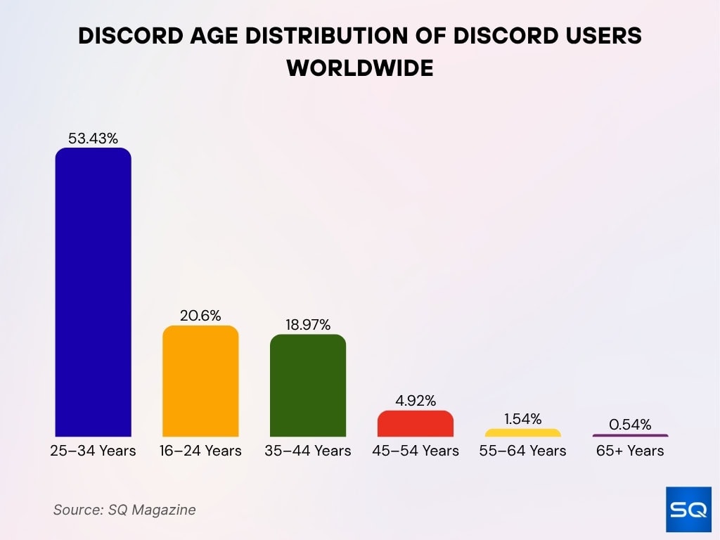 Discord Age Distribution Of Discord Users Worldwide