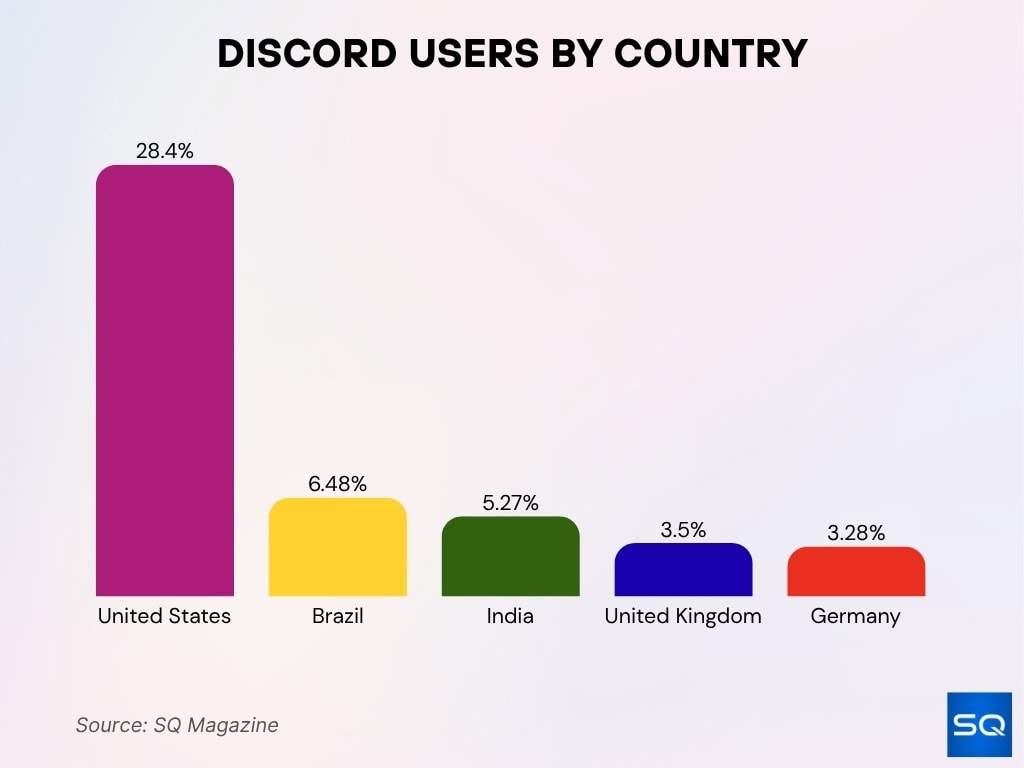 Discord Users By Country