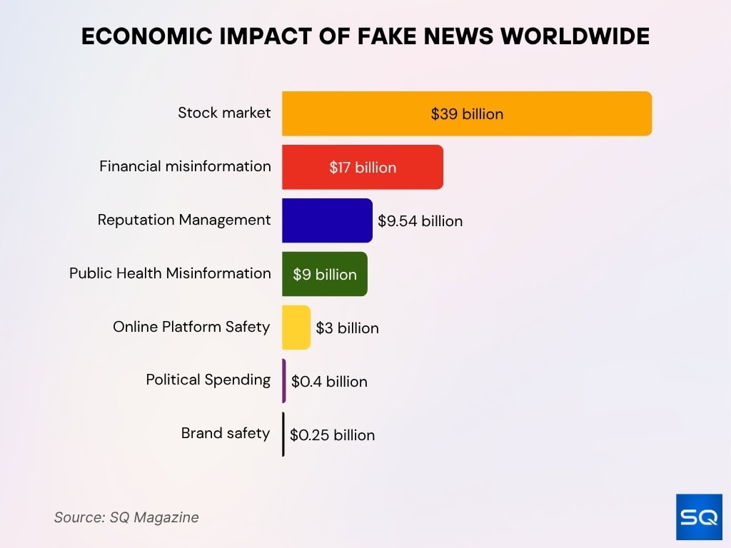 Economic Impact Of Fake News Worldwide