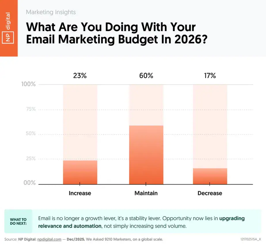 Email Marketing Budget Trends