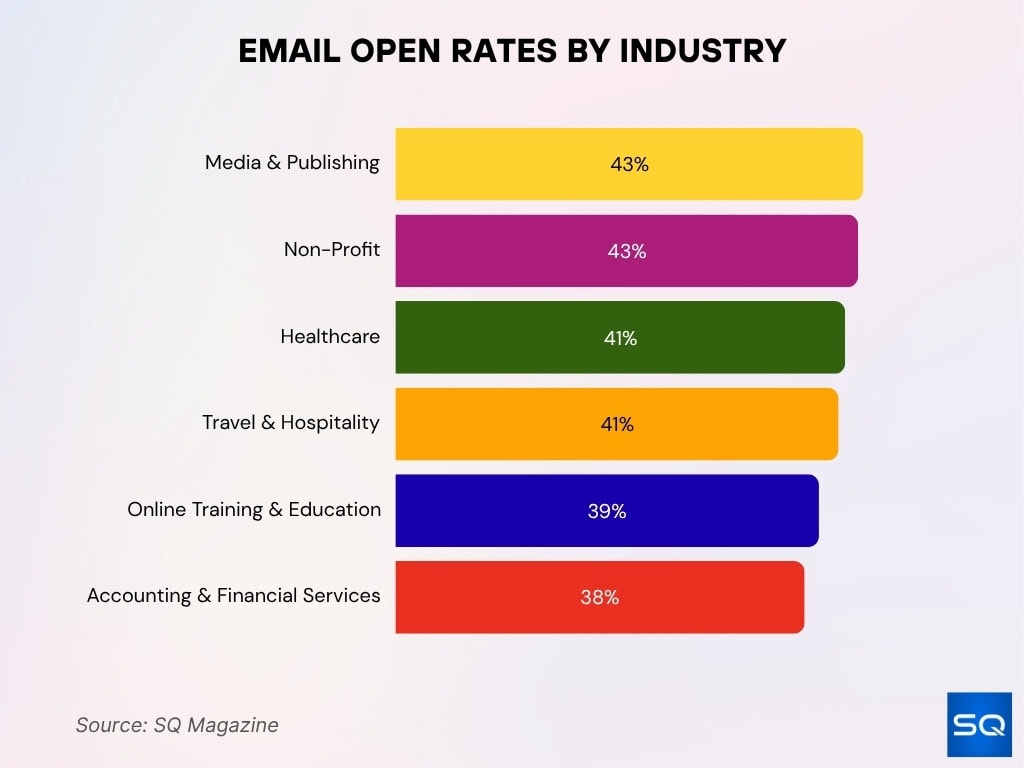 Email Open Rates By Industry