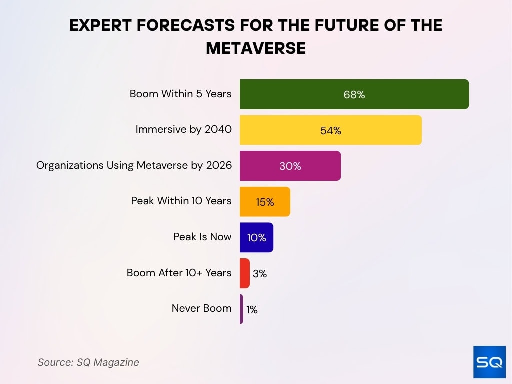 Expert Forecasts For The Future Of The Metaverse