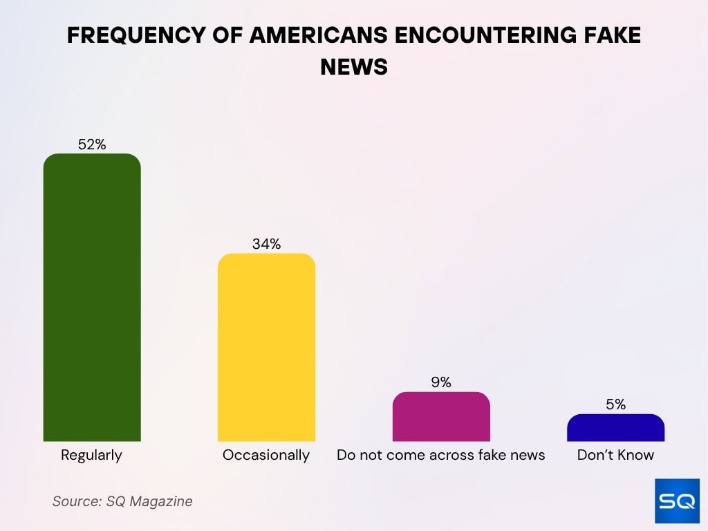 Frequency Of Americans Encountering Fake News