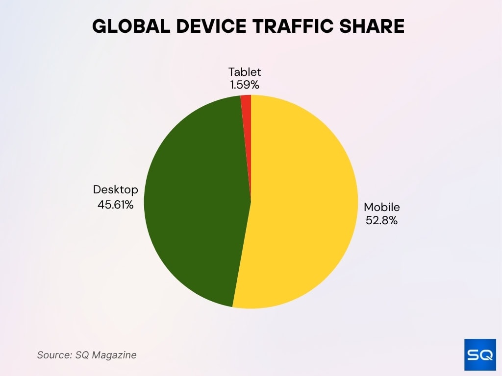 Global Device Traffic Share