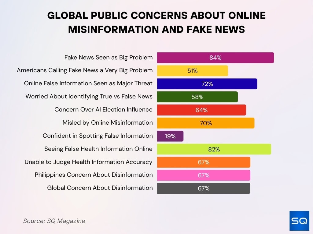 Global Public Concerns About Online Misinformation And Fake News